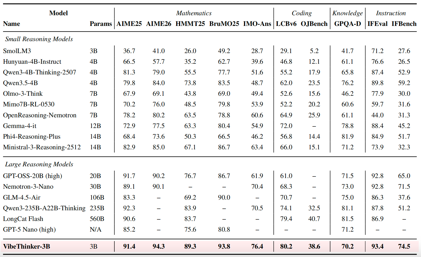 VibeThinker:3B Benchmarks Comparison
